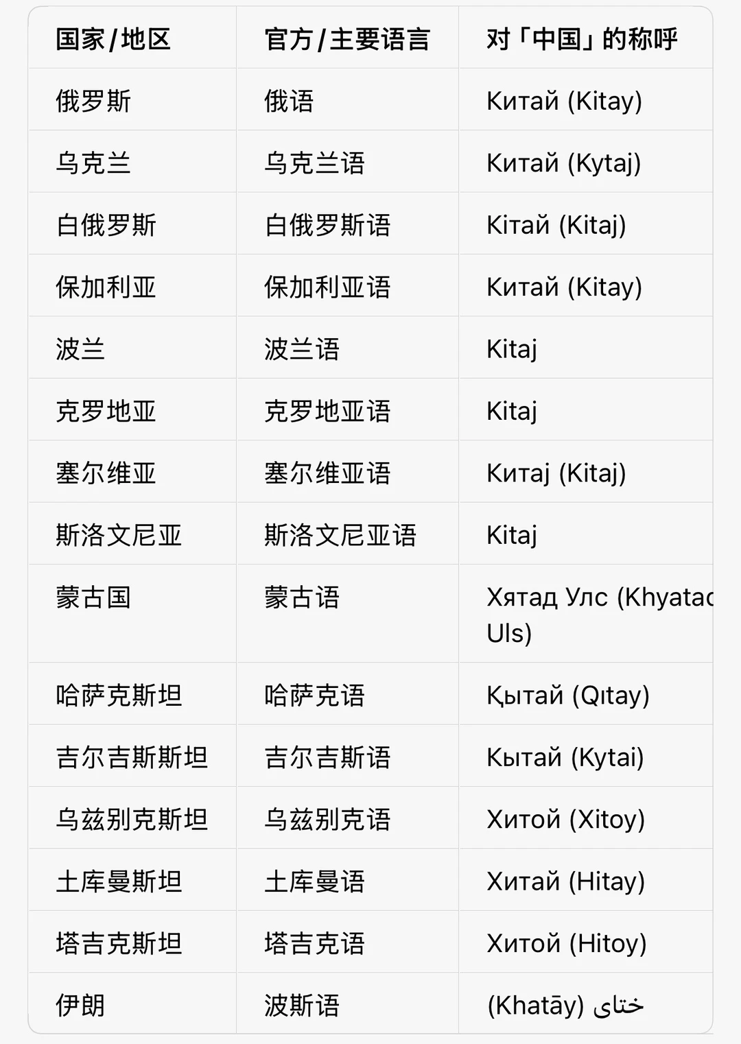 这些国家长期把中国称为“契丹”