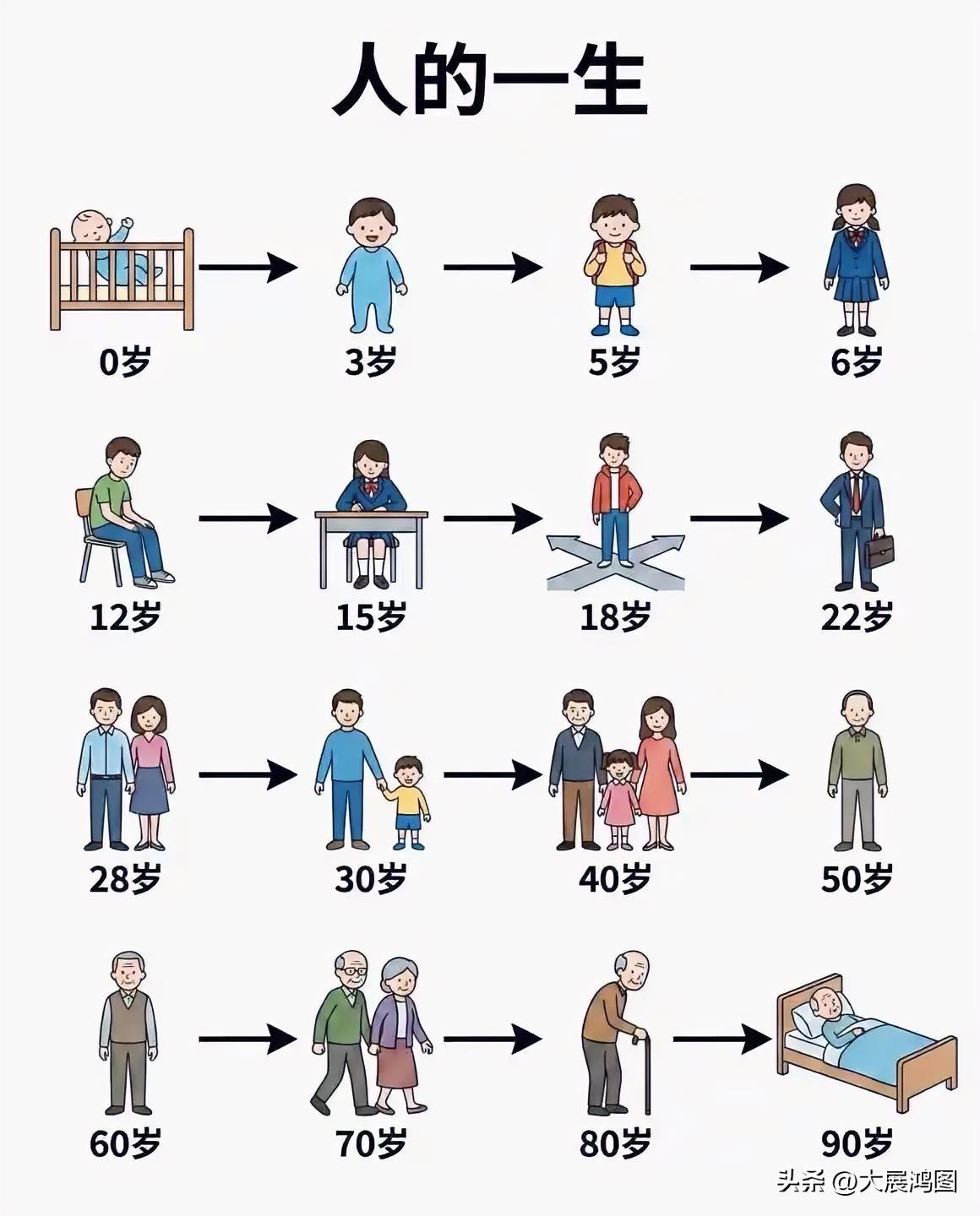 人生的各个阶段，从呱呱坠地的婴儿直至垂暮之年的老者，始终伴随着成长与变迁。人生阶