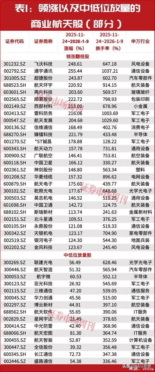 商业航天两条重磅消息：中美竞争新领域～太空竞争，核心标的或新高不断

周末两条重