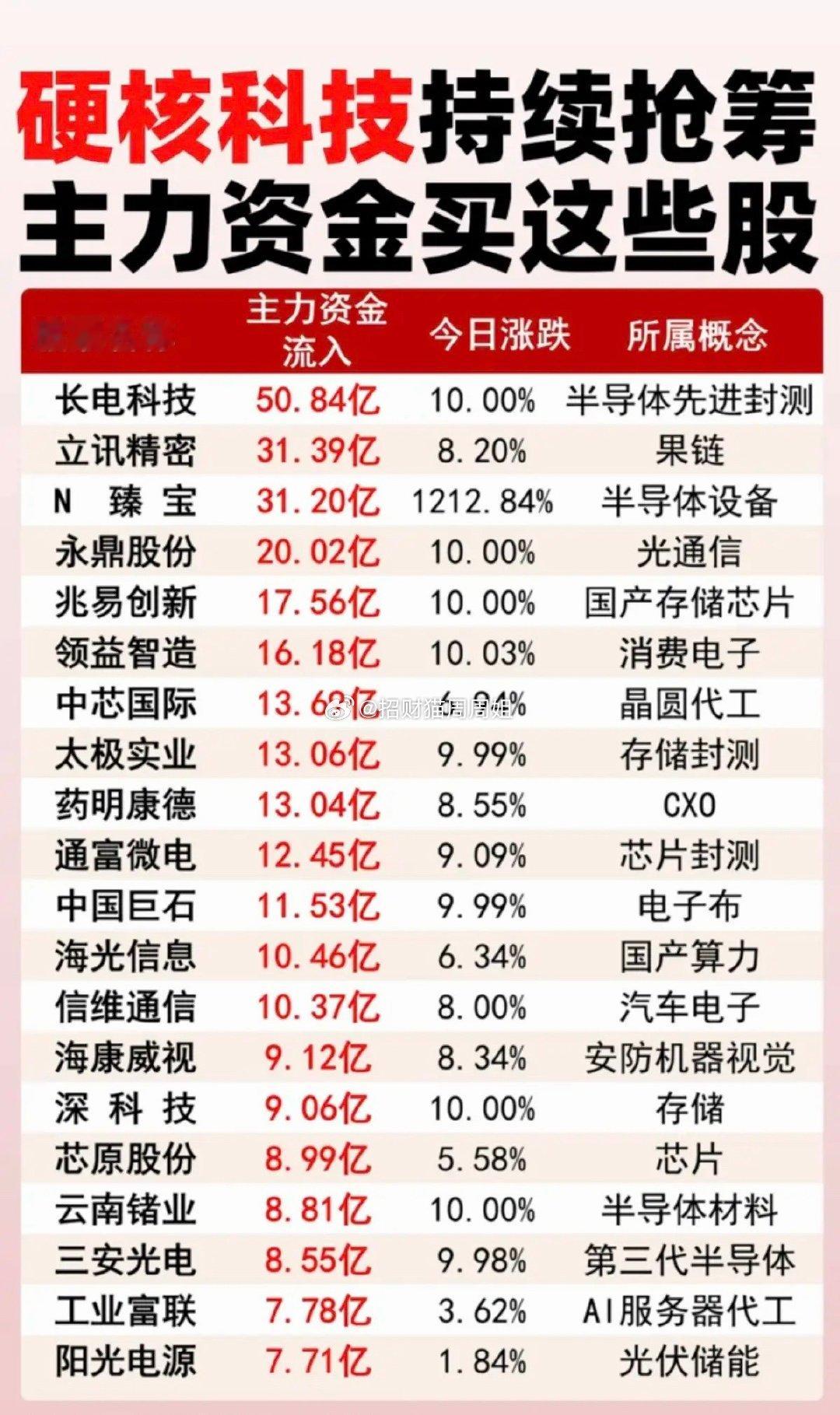 硬核科技持续抢筹：主力资金买了这些股！1.半导体先进封测2.国产存储芯片3.电子