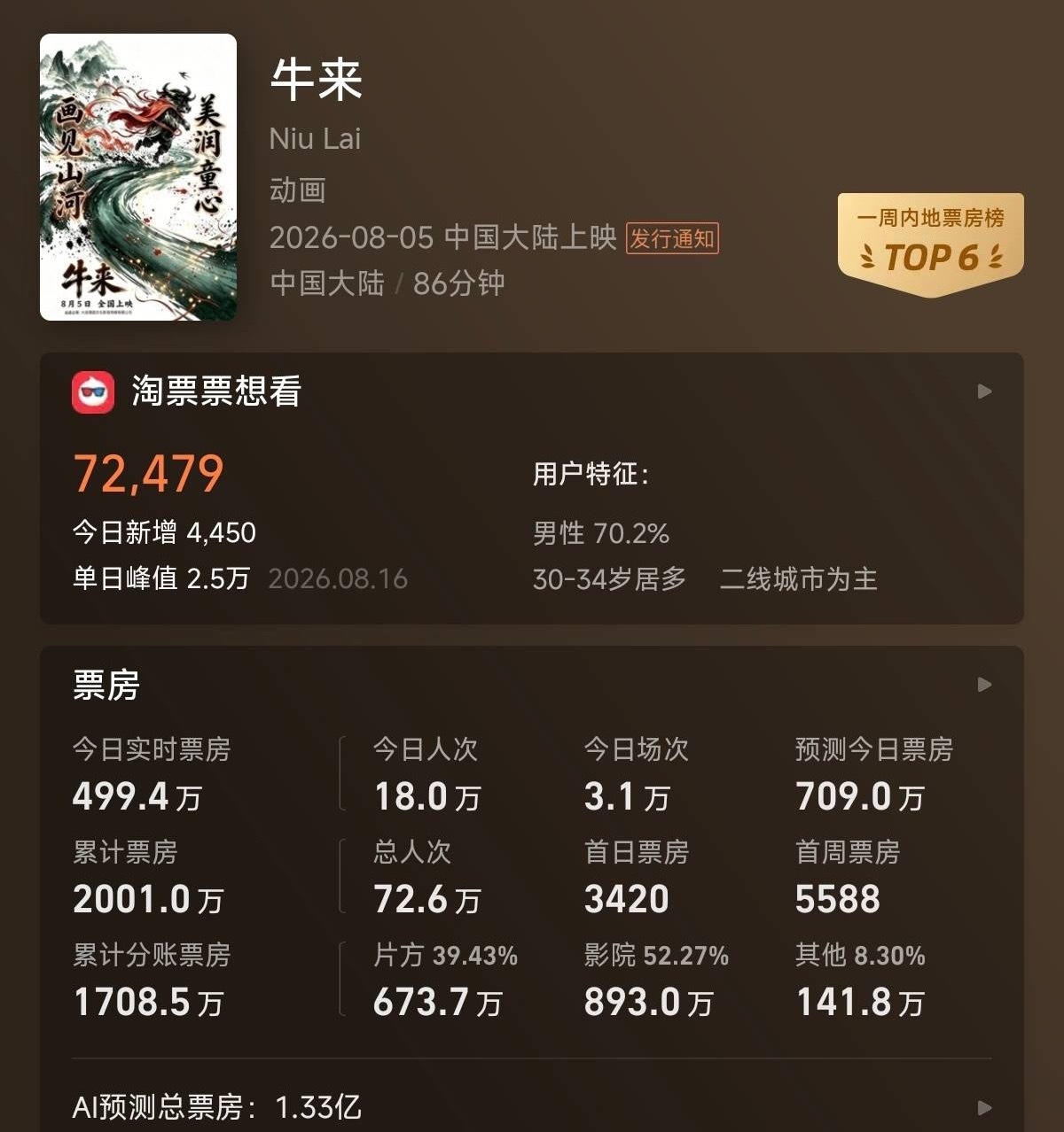 牛来票房破2000万… 