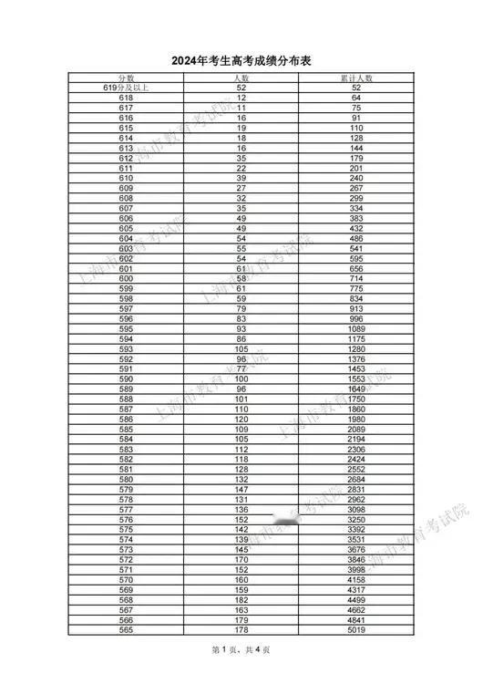 2024年上海高考一分一段表：619以上52人、611以上201人。专项招生除外