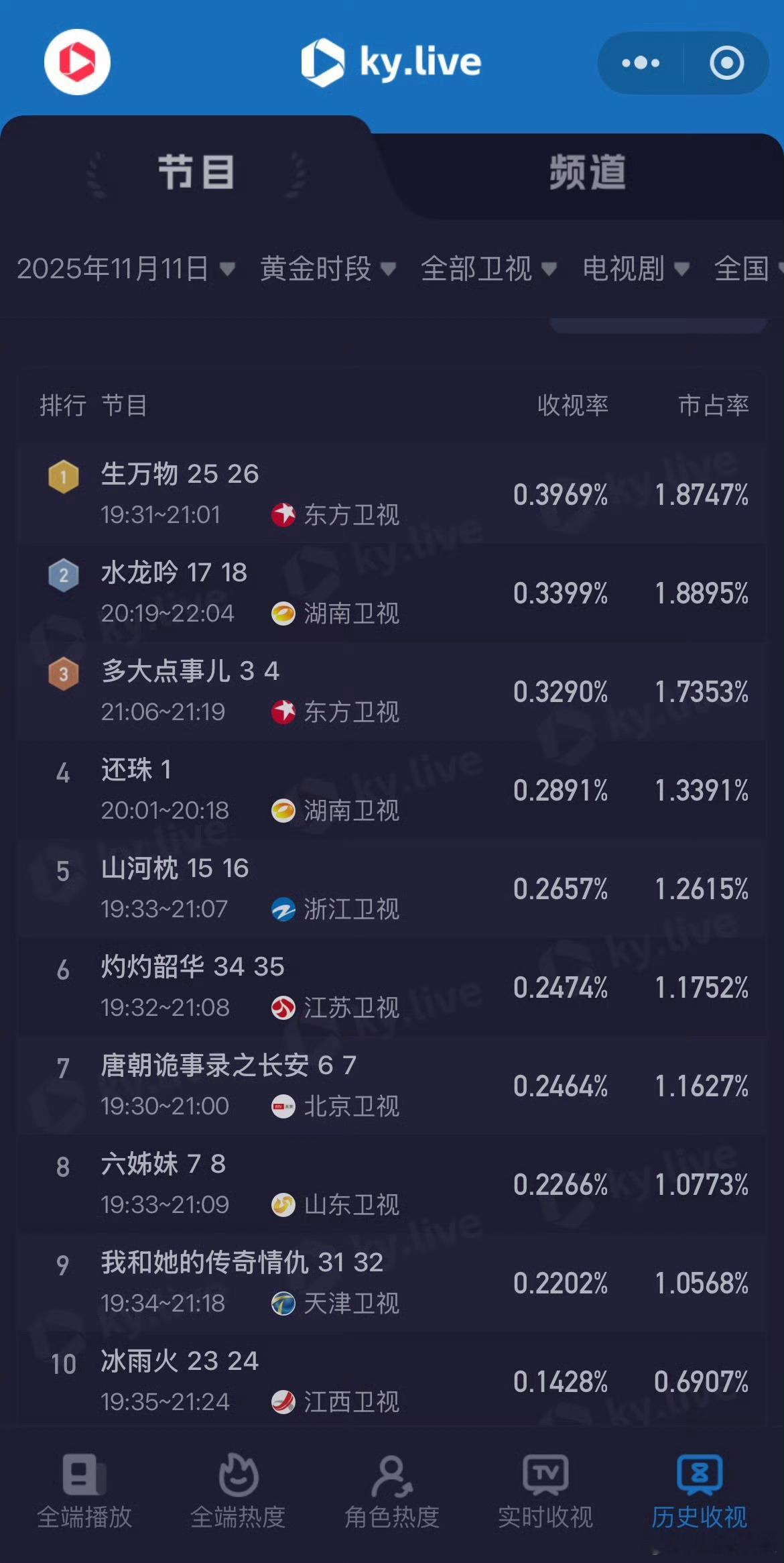 《生万物》卫视收视率top1，幂姐丰收的一年 