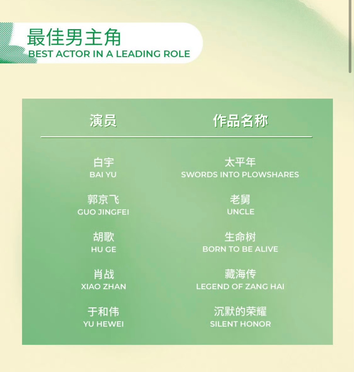 白玉兰最佳男主角提名名单释出 