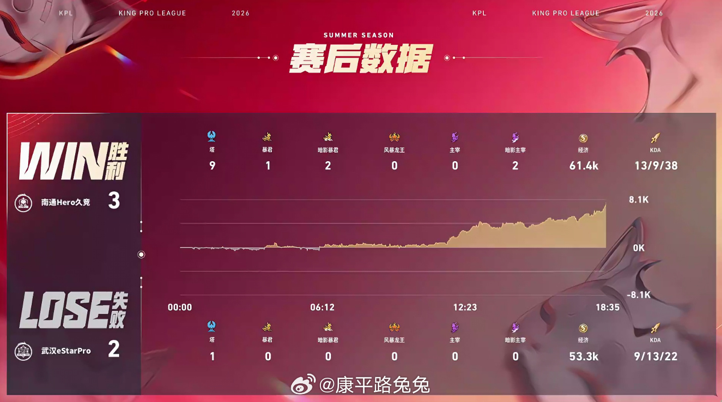 Hero二连胜锁定A组Hero战胜eStar 南通Hero久竞 3:2 武汉eS