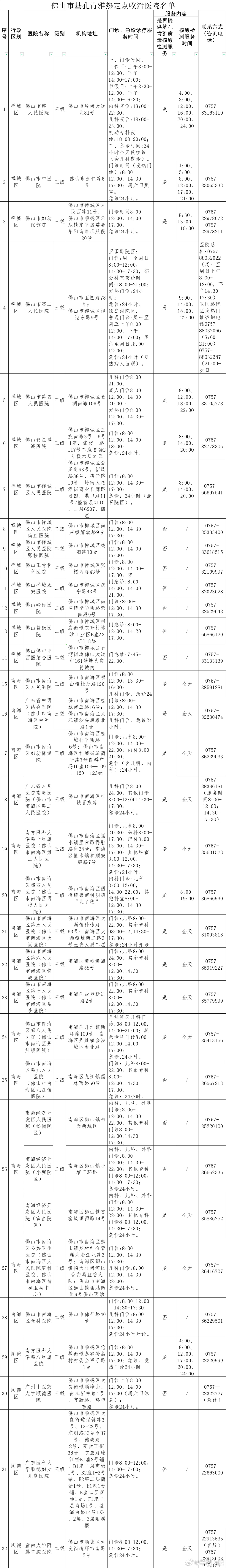 【#佛山公布53家基孔肯雅热定点收治医院#，就医指引请收好！】7月20日，佛山市