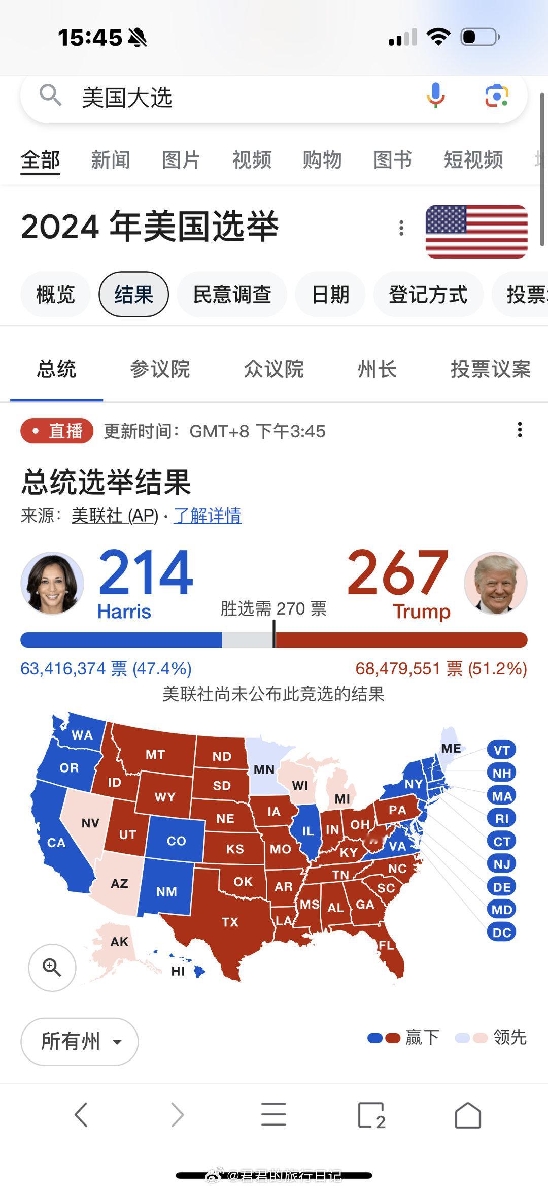 虽然都在报道川普赢了，但谷歌是等到所有的票都确定公开了，才计数。目前特朗普：哈里