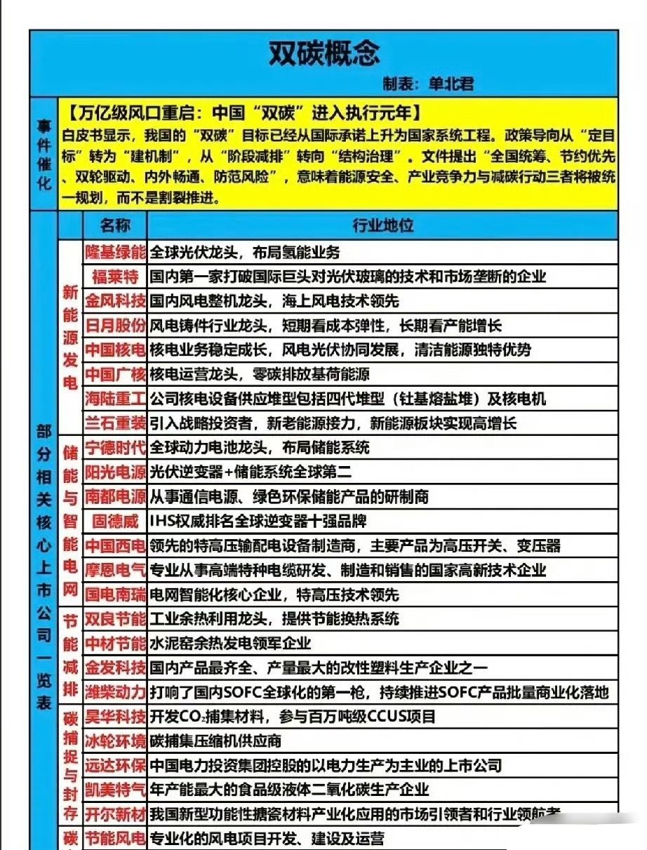 双碳概念股全梳理分析：“双碳概念”清单聚焦中国双碳战略执行元年的万亿级赛道，政策