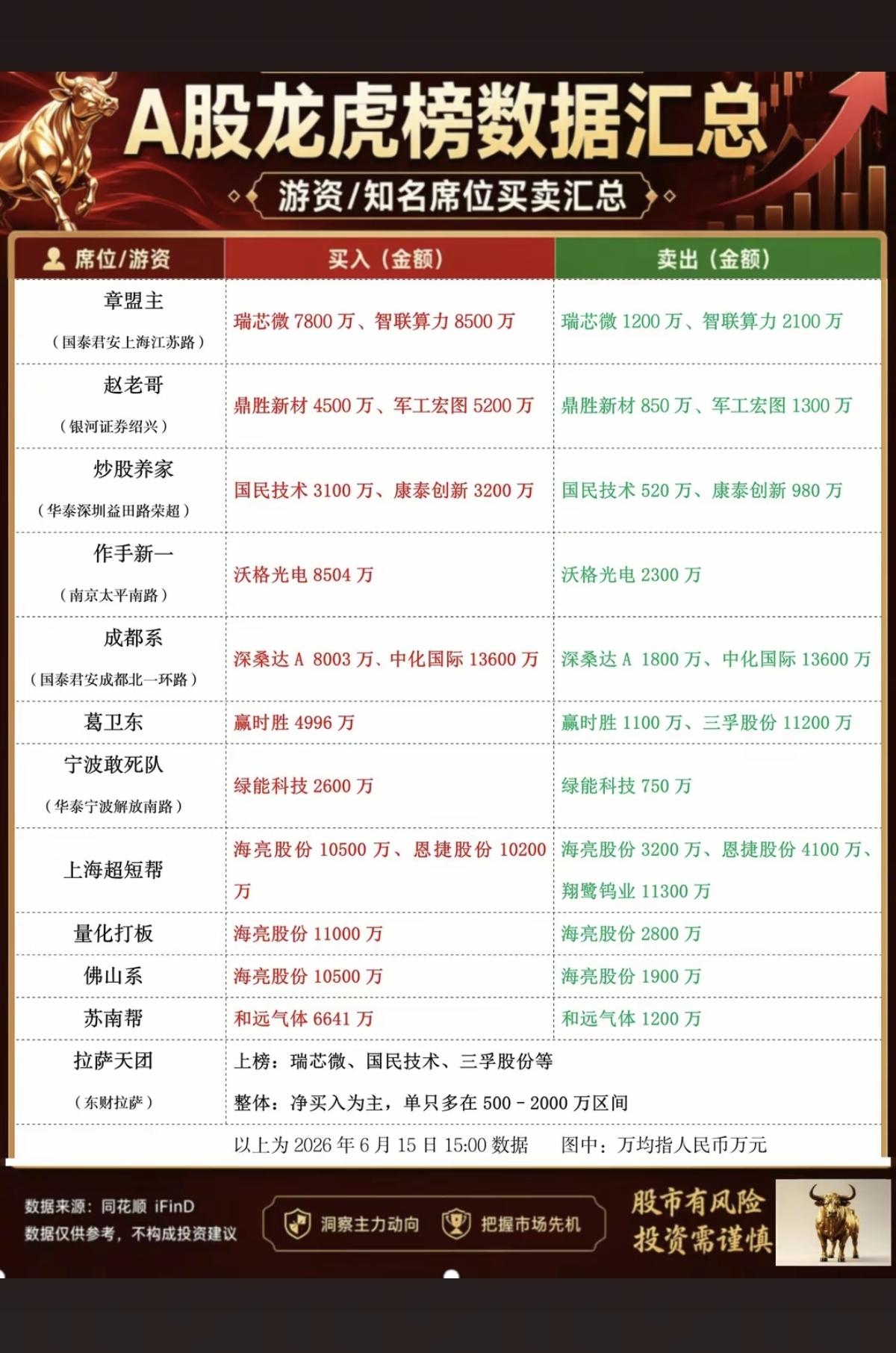 6.15周一    市场热点：游资抢筹 龙虎榜！

杭州帮      买入  盛
