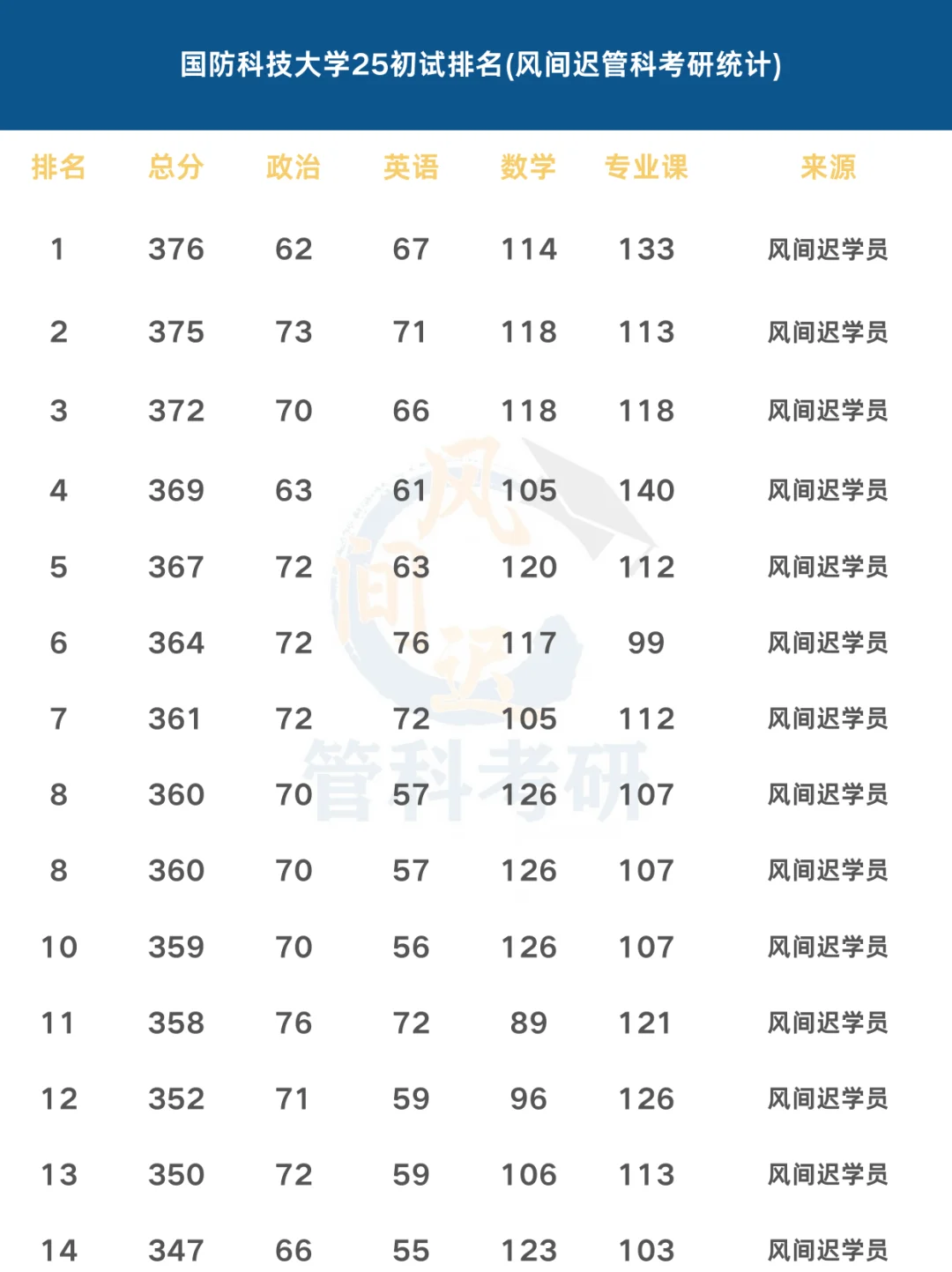 国防科技大学25管科初试排名