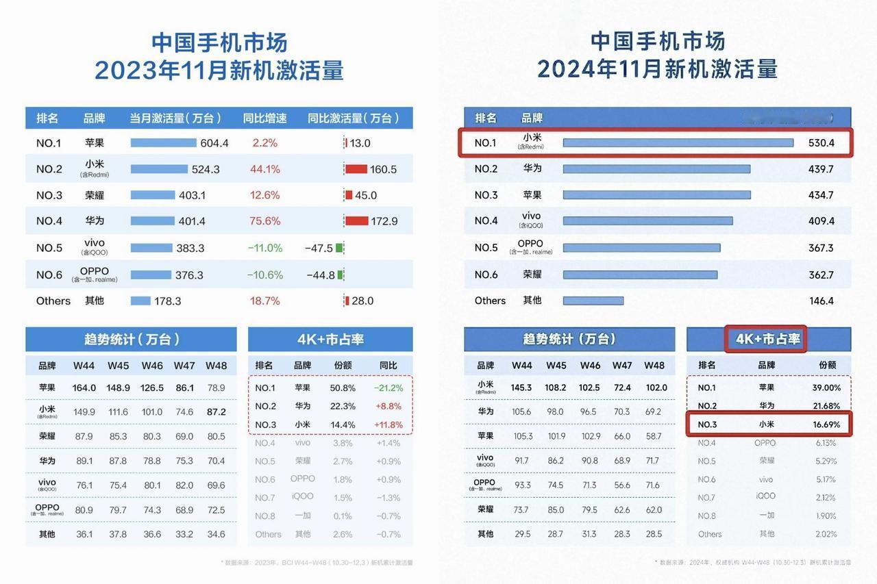一年前，小米手机激活量排在第二，排在第一的是苹果。

当时的4K占有率，苹果份额