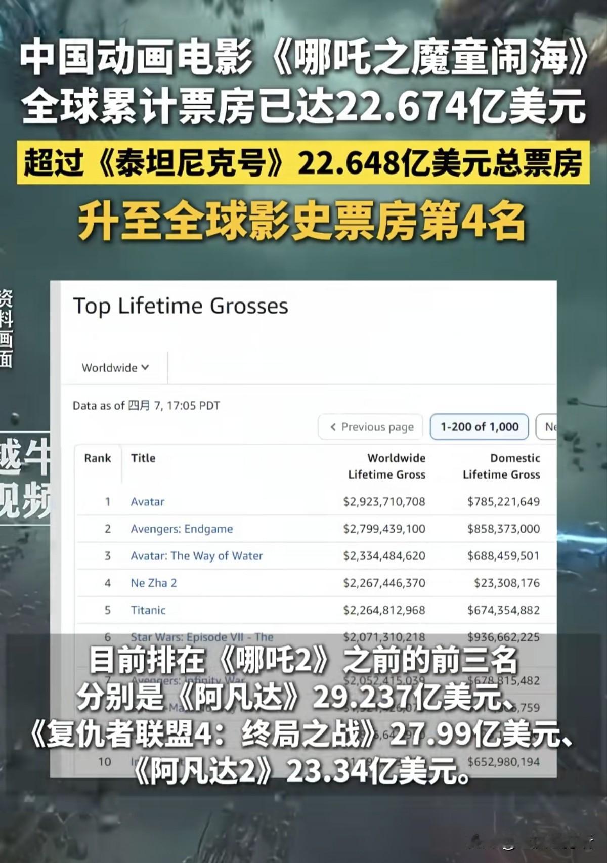 《哪吒2》全球总票房排名第四，超过了《泰坦尼克号》，这明明是中国电影的骄傲，但还