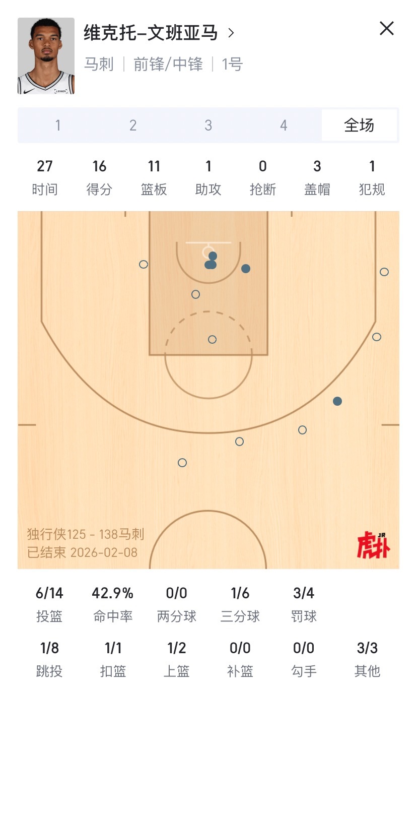 卡斯尔生涯新高的同时拿下三双！！！40+12+12，成为马刺继上将之后第二位40