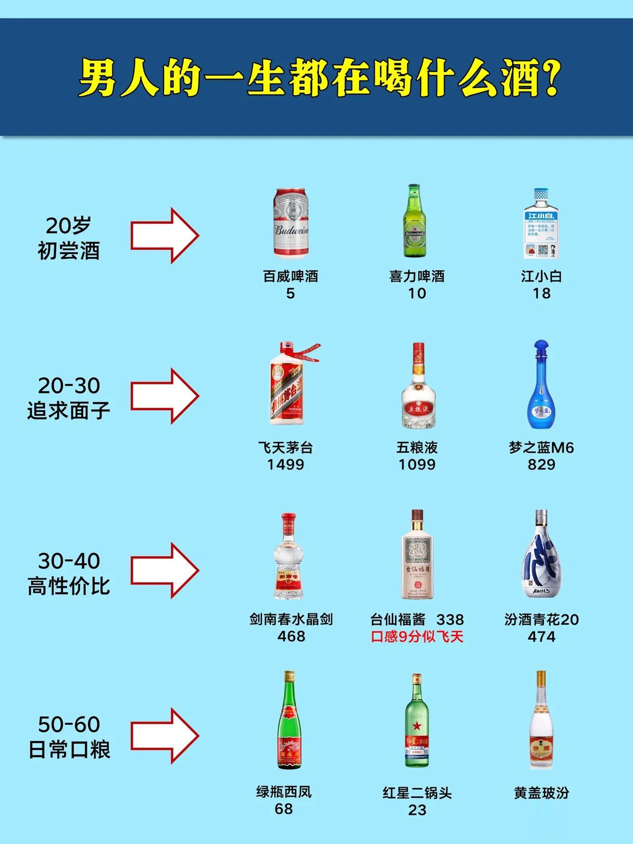 男人的一生都在喝什么酒？看看你是不是这样？

【20岁】初尝酒
这个阶段刚开始接