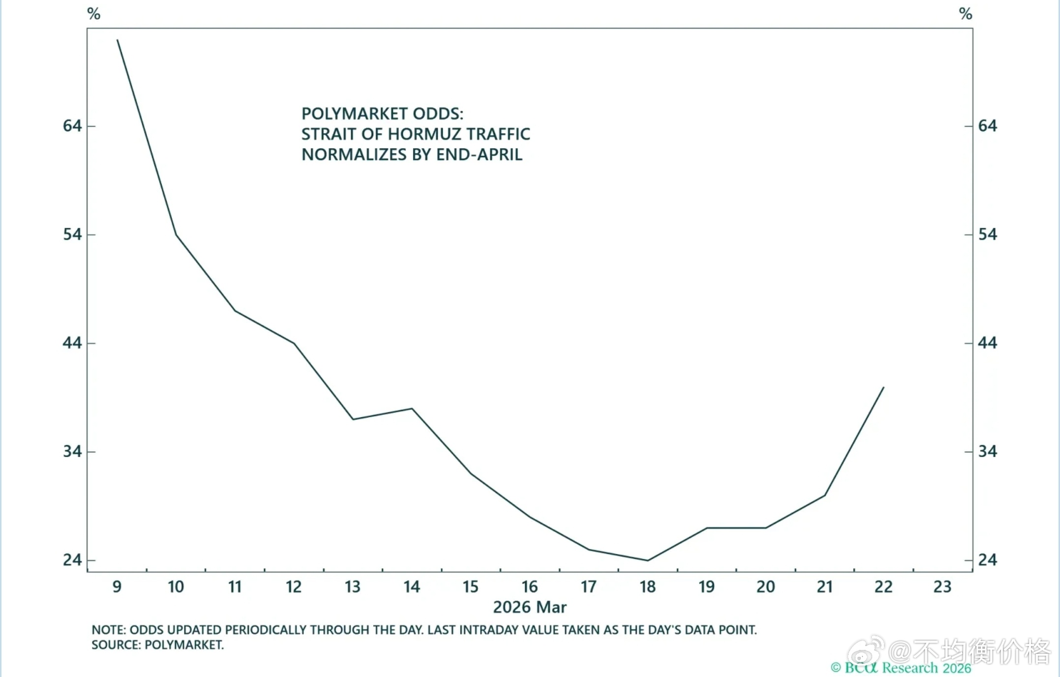 霍尔木兹海峡在4月30日前恢复流量的概率，正在持续回升。 