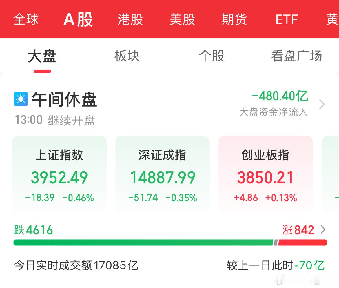 哎，A股这盘面，指数没跌多少，个股确实太绿了。 