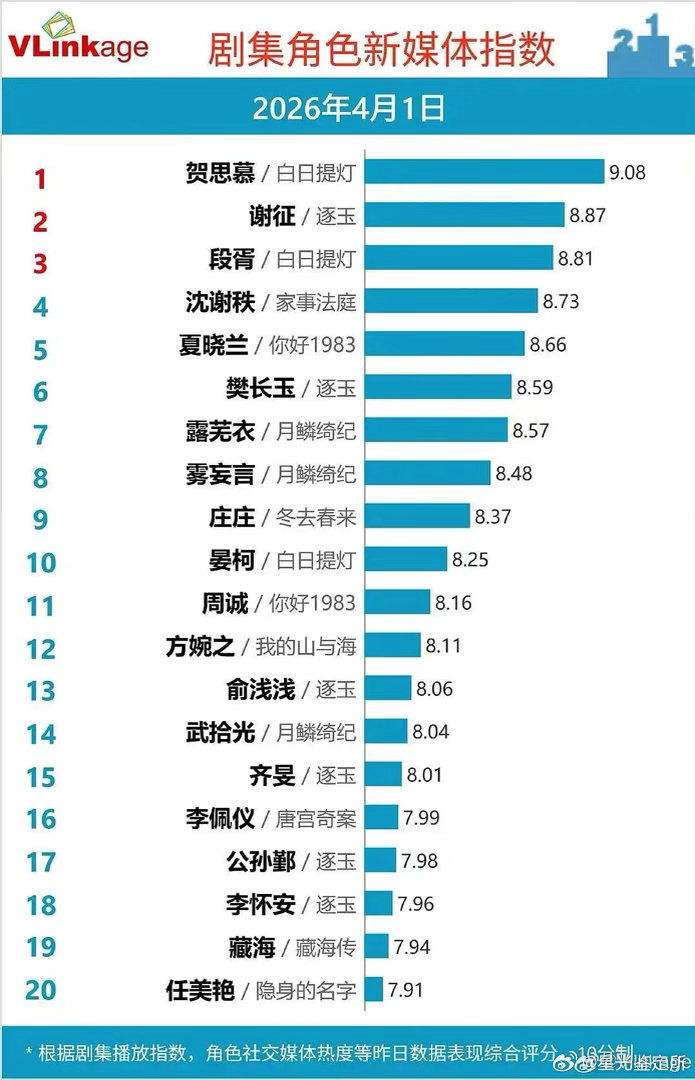 这样一看的话，鞠婧祎和陈都灵的流量差不多吧 