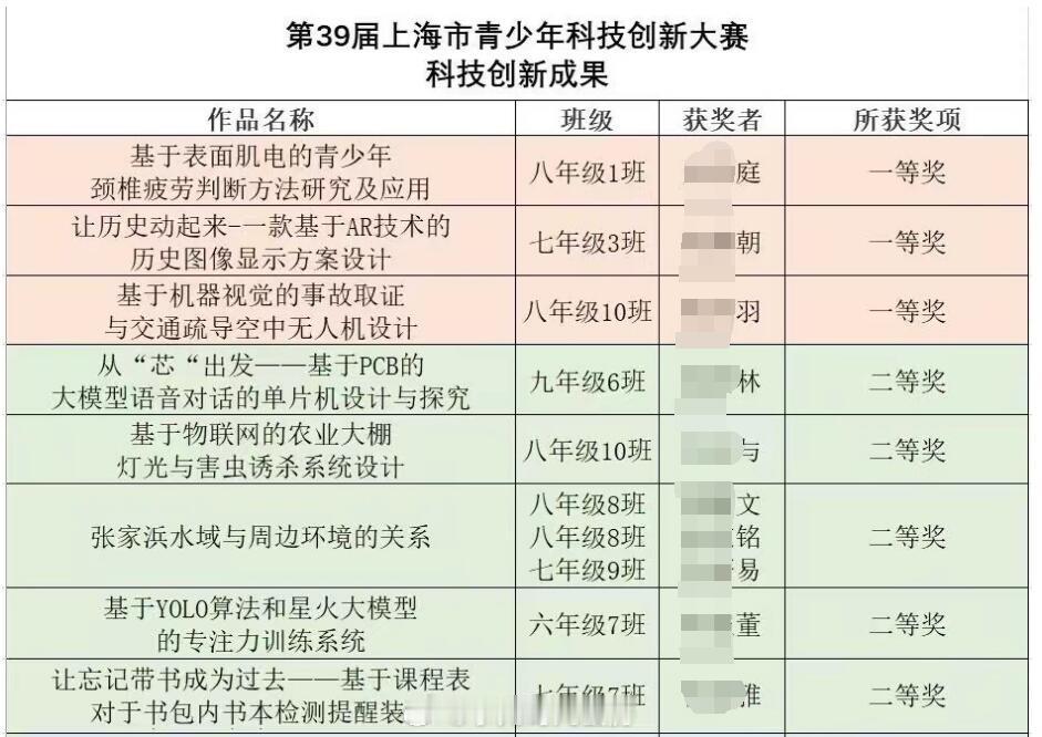 难怪北邮的研究生们，搞不定导师女儿的初中生科技大赛。 ​​​