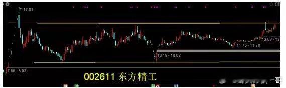 今天关注股票002611 东方精工——高端智能装备制造方向，布局“智能包装装备”