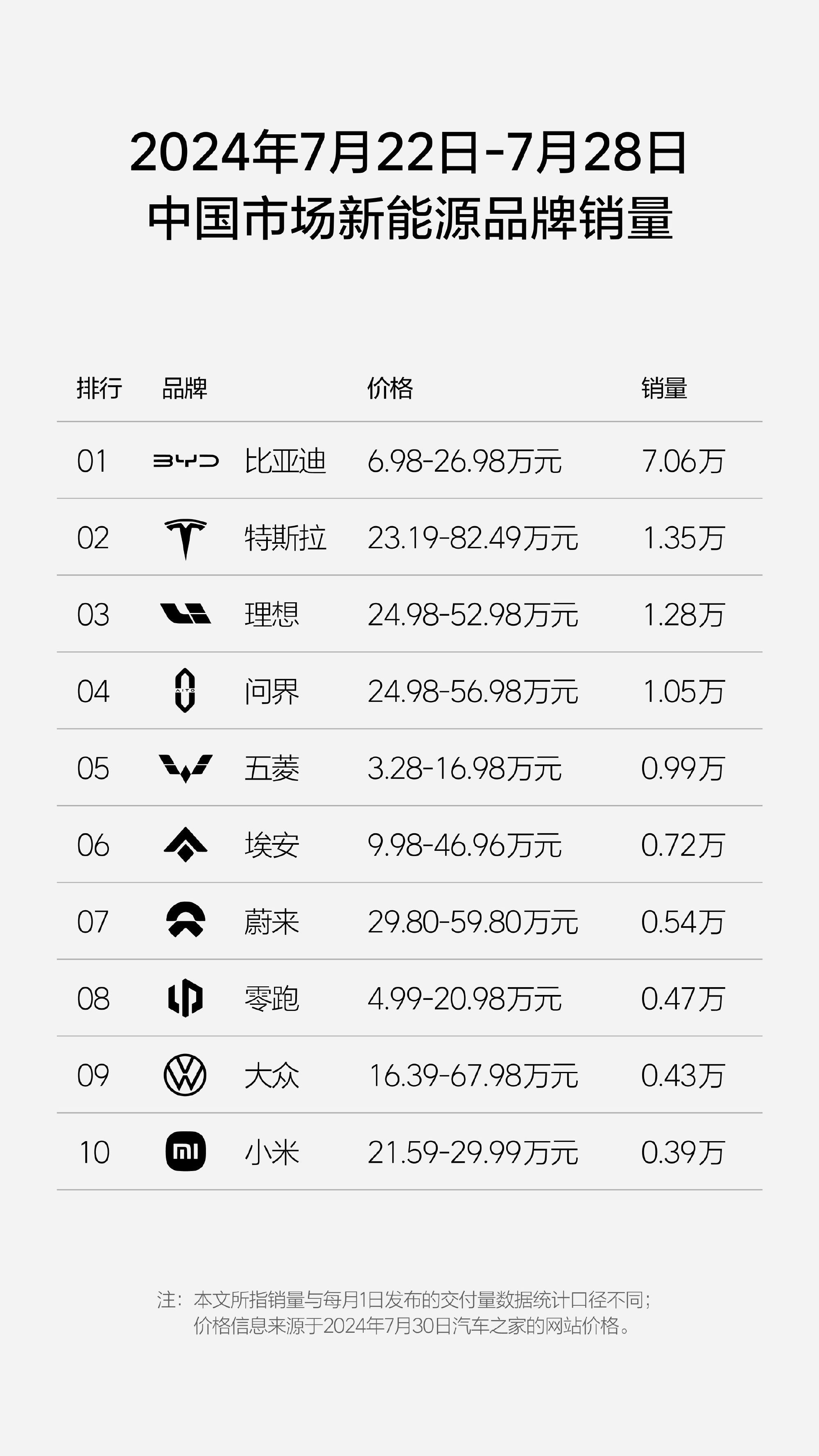 上周的销量，理想问界都有上升，小米直接翻倍了[doge] ​​​