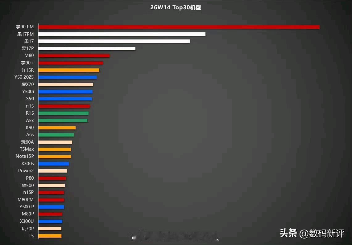 华为畅享90PM单机激活量拿下第一，超过了iPhone17系列，这个价位段还是有