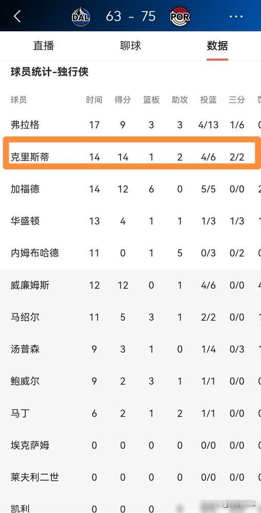 克里斯蒂今天是把篮筐当成自动售货机了？三分7中5罚球全中砍25分，这手感烫得能煎