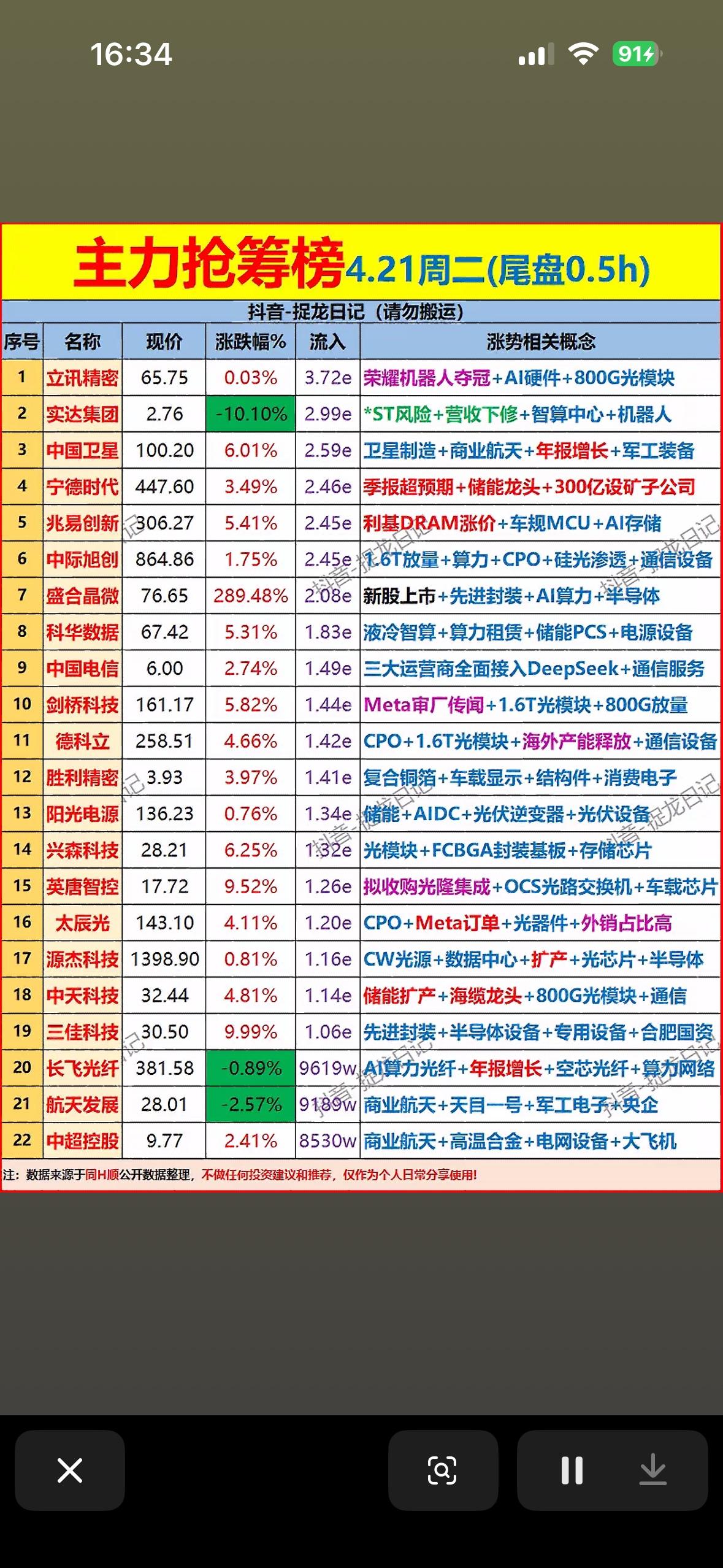 4月21日周二主力资金尾盘30分钟抢筹前22名个股揭晓。

4月21日周二这市场