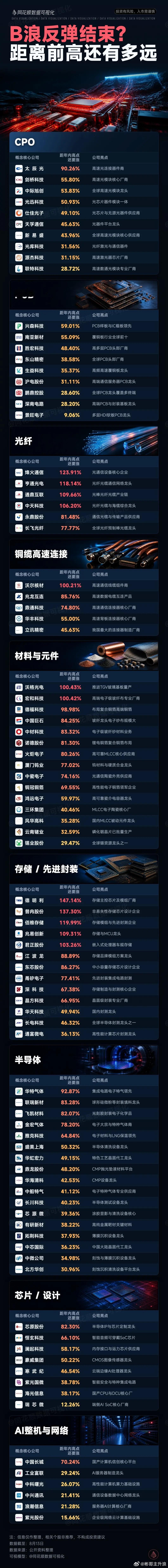 本轮B浪反弹结束了？科技股距离前高还有多远？ 
