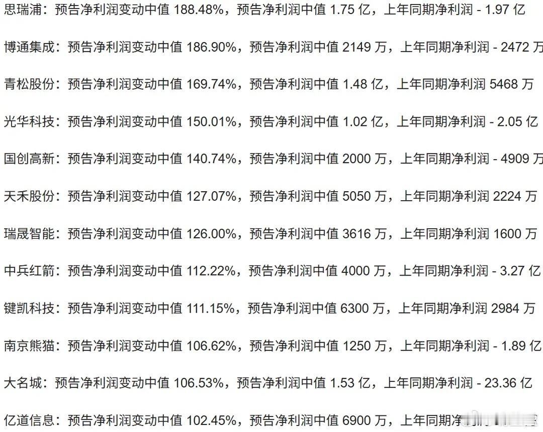 深夜迎来A股利好消息，31家上市公司集中披露年报业绩预告，均实现净利润预增，量子