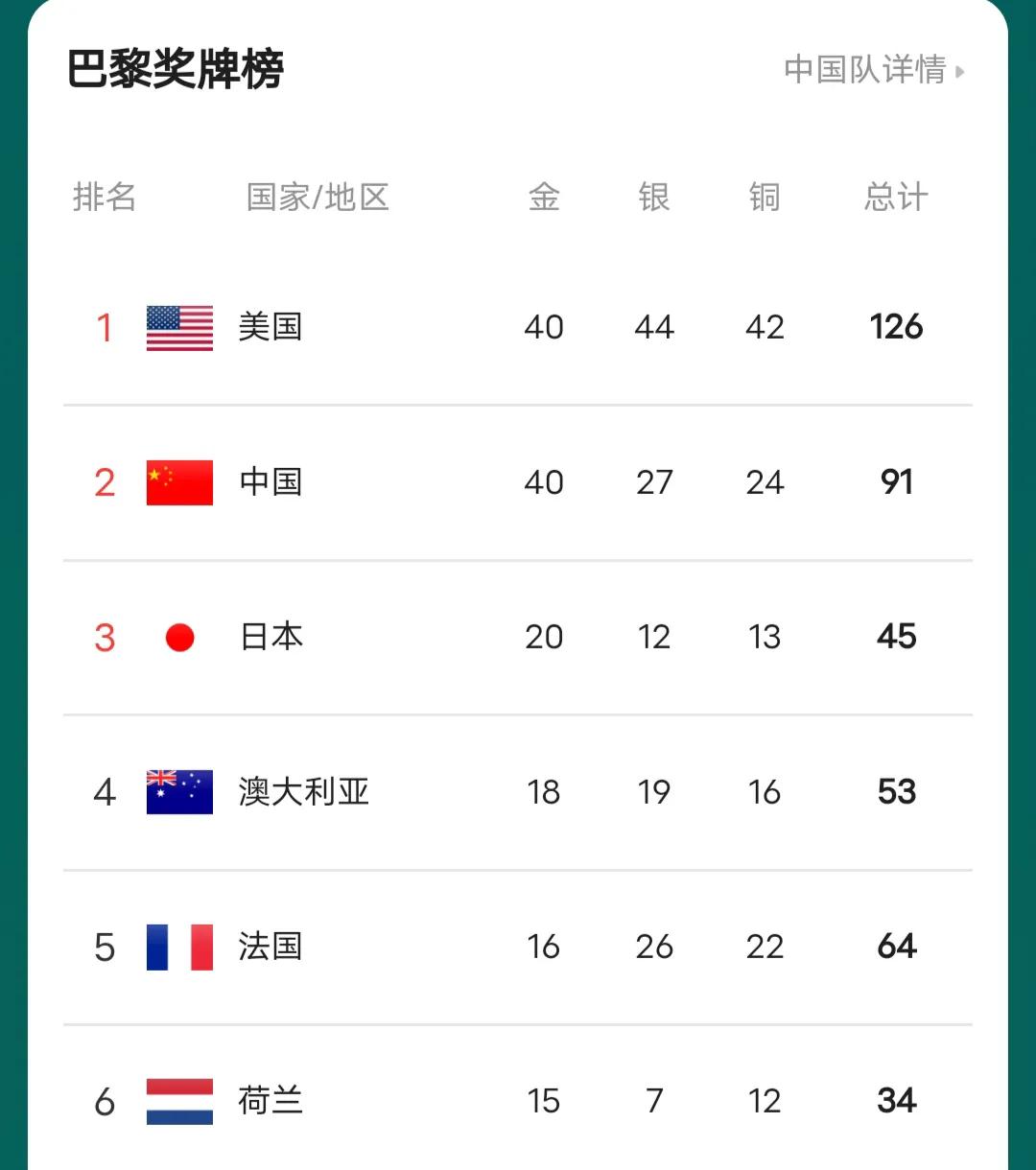 巴黎奥运会中国代表团拿下金牌榜第一，成为世界体育强国圆满收官。明面上中国和美国都