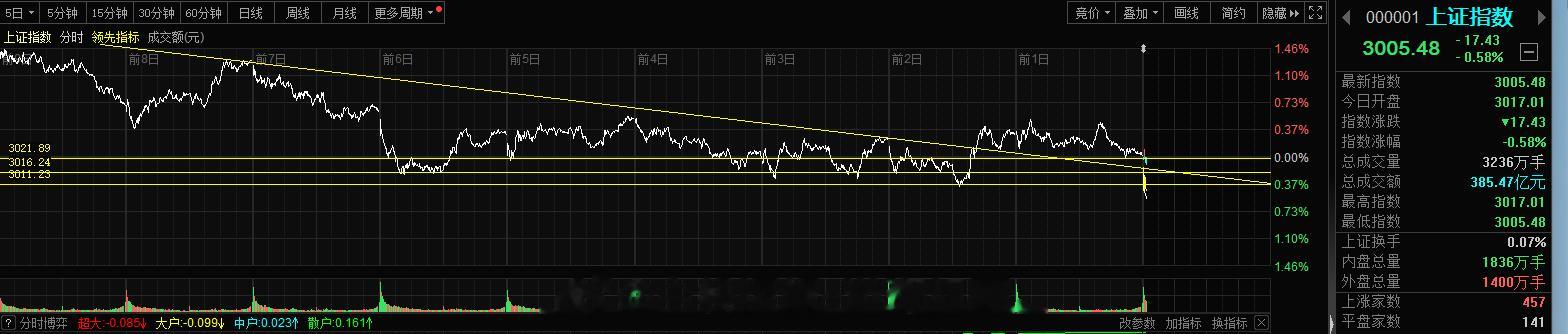 指数这是直接跌破了，奔着3000点去了#A股[超话]# ​​​