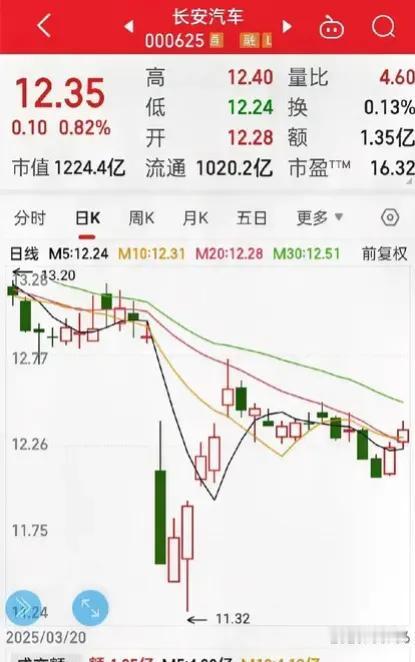 长安汽车，
有希望吗？看看金龙汽车，已经上3个多点了，长安还一个点不到，大家对长