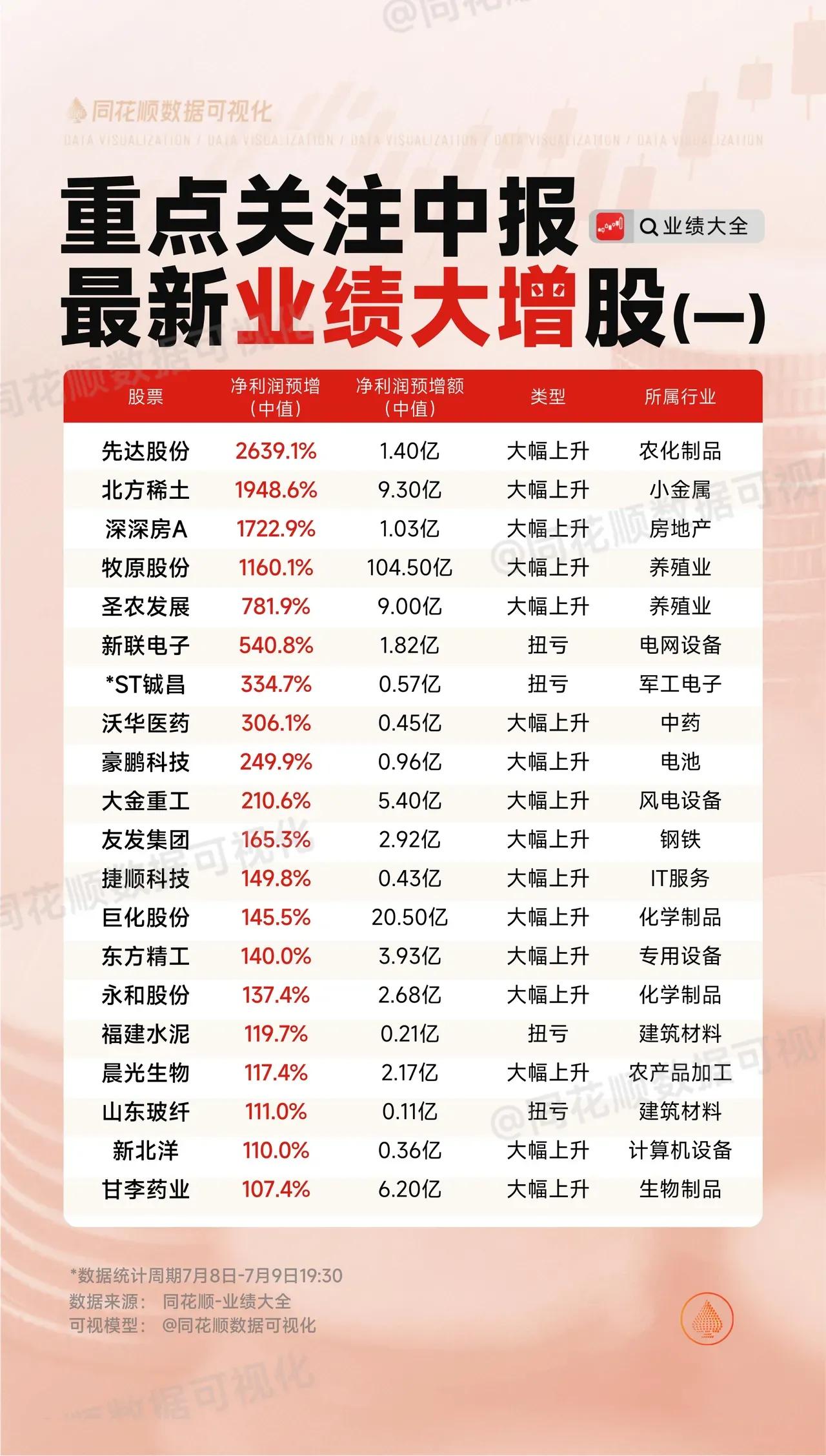 业绩大增股核心信息总结：

一、净利润预增幅度最高的股票（前5名）

1. 先达