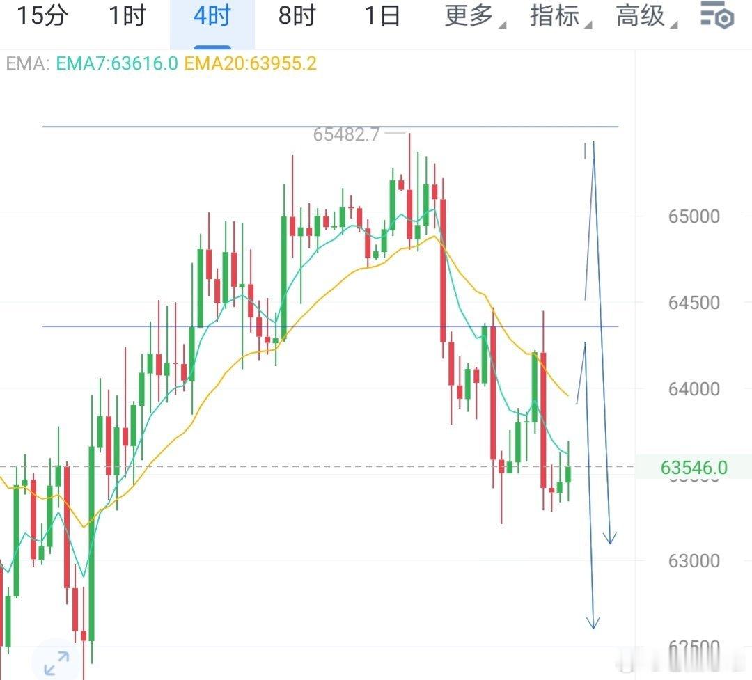 四时级别短均线的密集压制区，也是近期的分水岭，此区域可尝试南下。比特币btc币圈