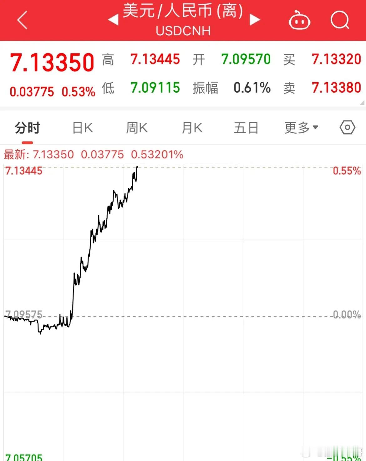 人民异动走低，狂跌逾380点离岸人民兑美元汇率下挫超0.5%，跌穿7.12关口，