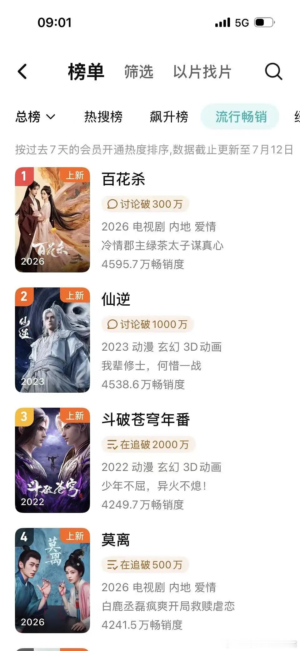 孟子义何与百花杀登顶🐧拉新周榜 