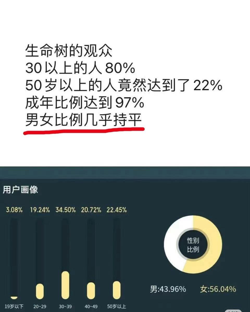 杨紫的新剧，居然成了直男收割机。
你敢信？
我哥们，一个平时只看球赛和战争片的钢