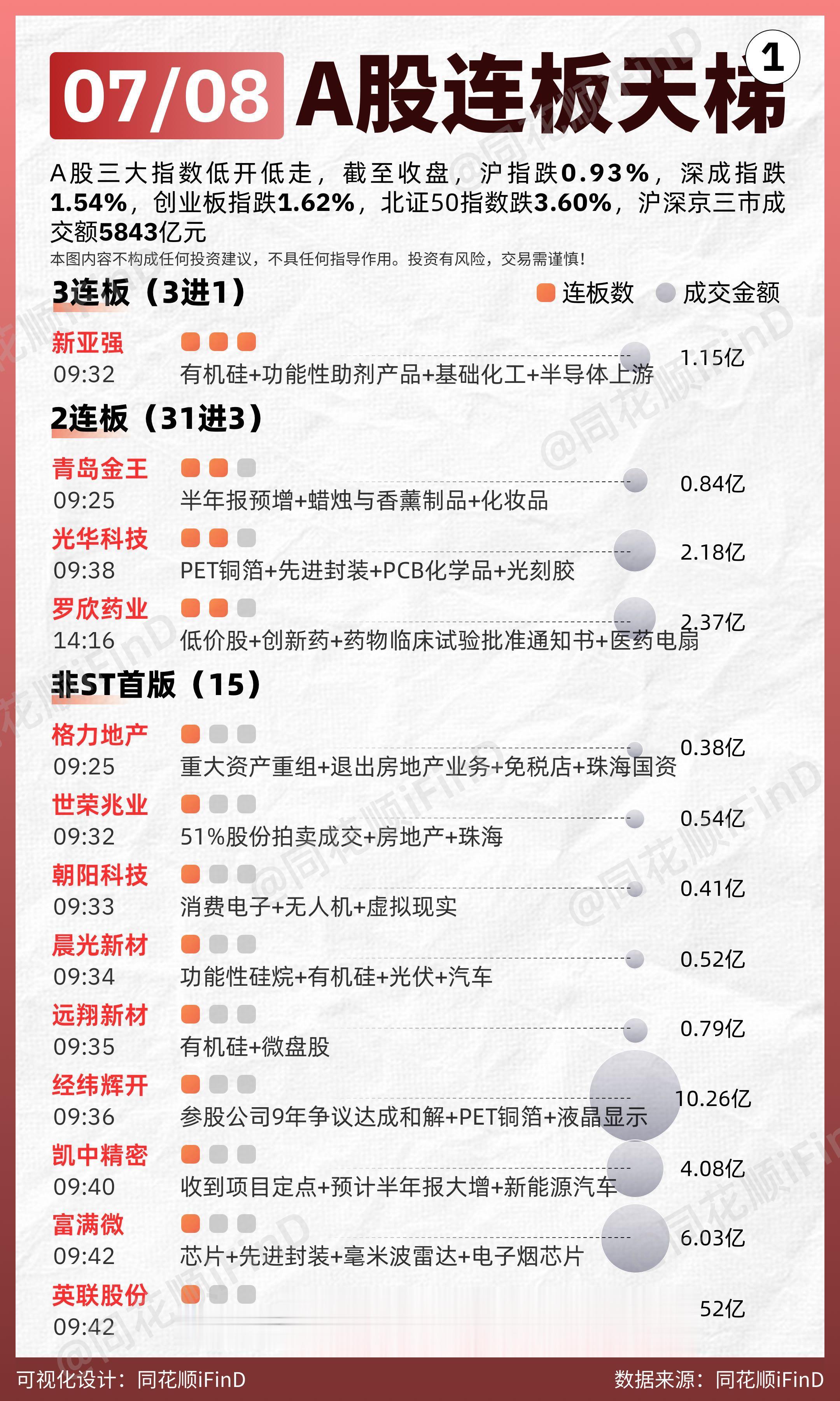 07月08日 连板天梯复盘！两市超4800只个股下跌。板块题材上，多模...