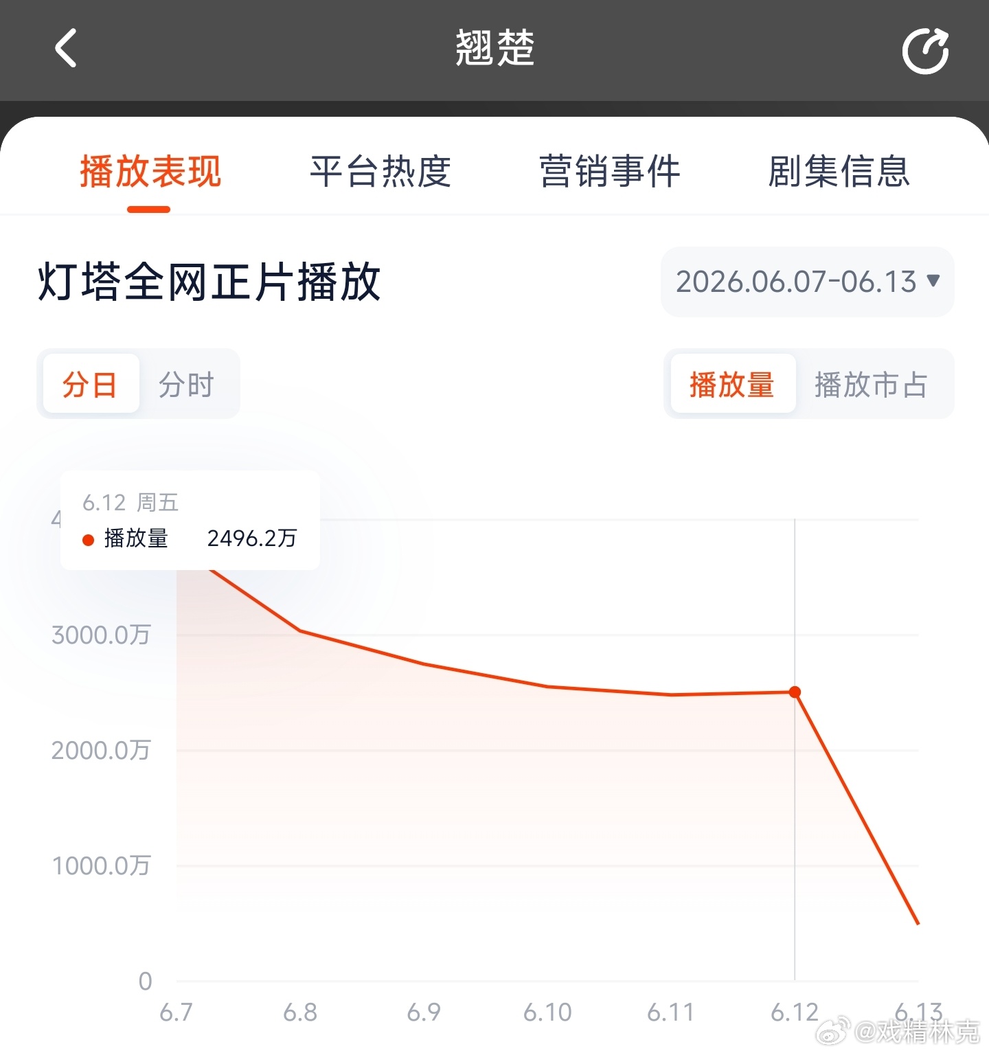 翘楚昨日云合推测1500万上下。 