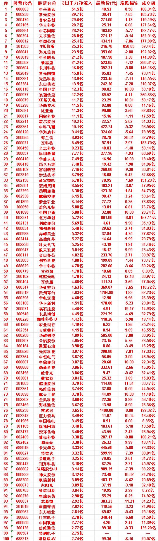 7月13日，前3天主力买入的50名单一览！

申菱环境：3日净流入 2.82亿，