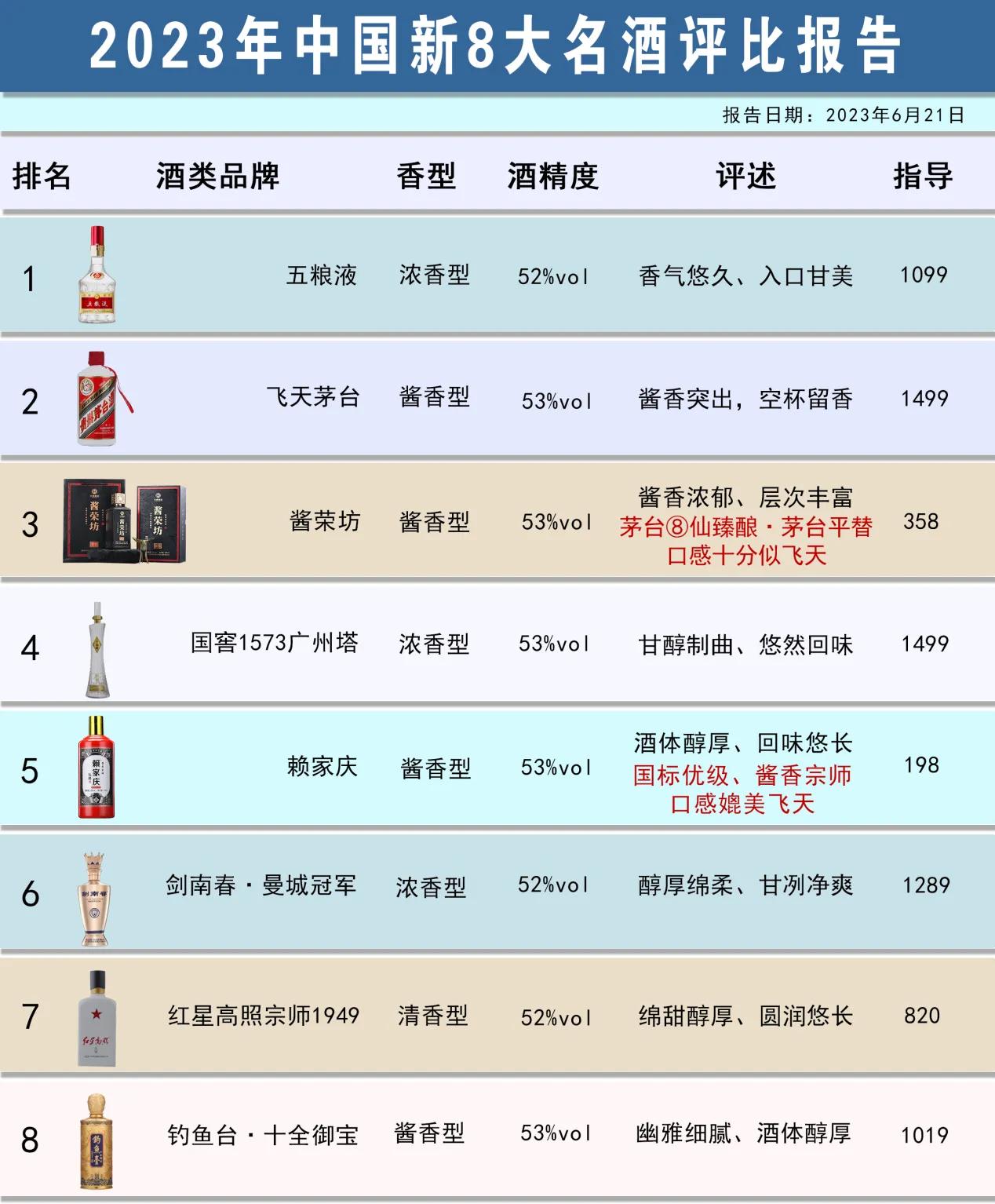 最新消息！中国名酒前8名酒评比，五粮液王者归来，汾酒意外落榜

①：五粮液
先进