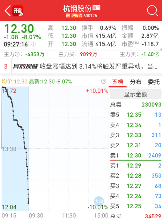 a股  $杭钢股份 sh600126$ 这个居然直接按了，今天又要换人，竞价比较