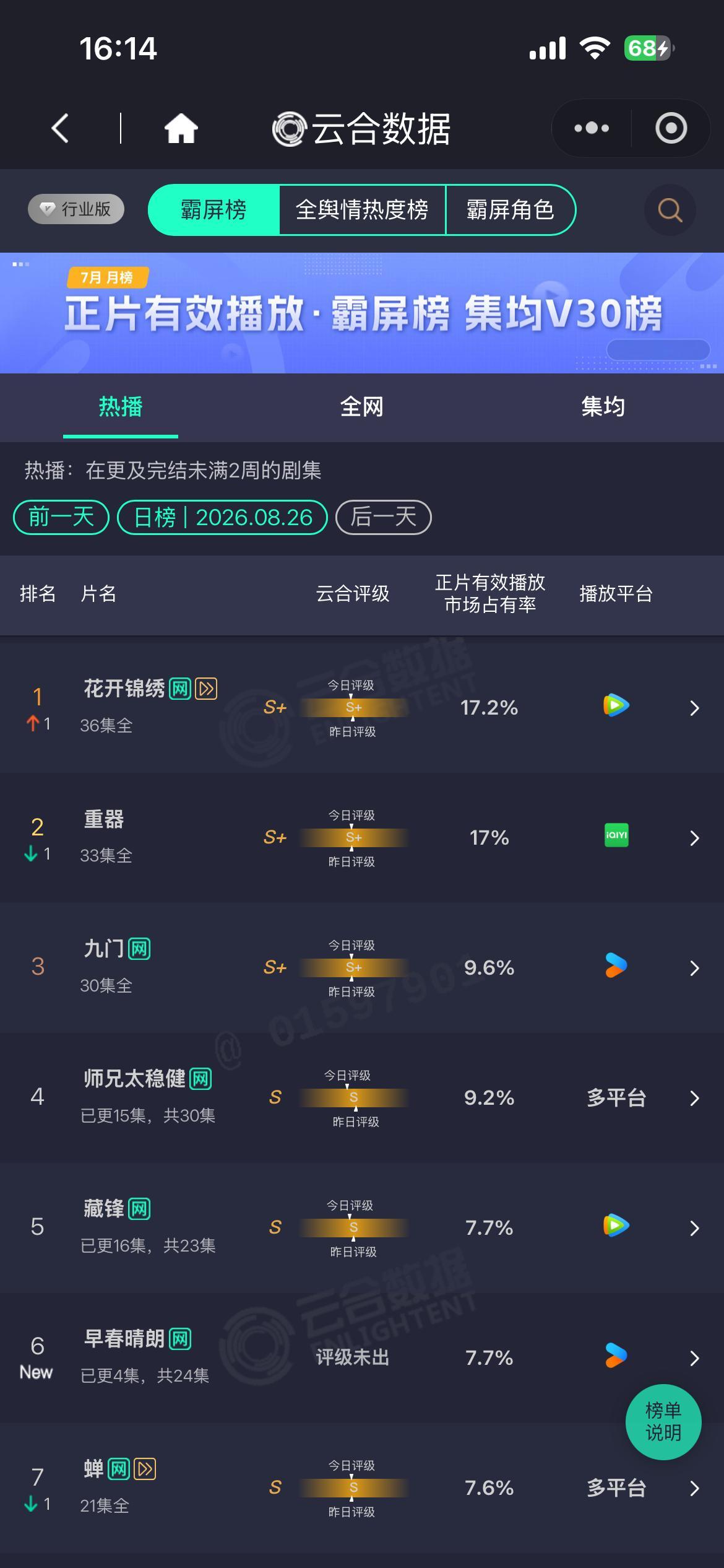 今日我们花开云合登顶啦，下沉市场我们还需持续安利，坚持多设备挂播[手指比心] ​