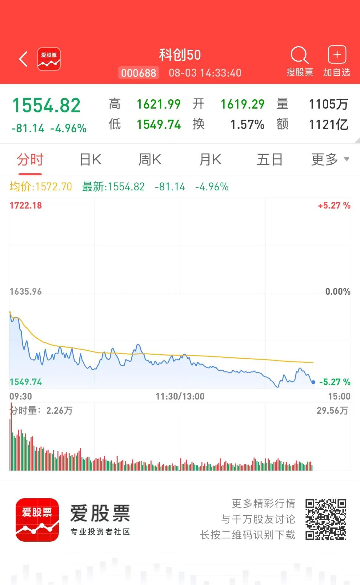 又是科技砸盘的一天！！机构重仓股拥挤度太高了。业绩越好，景气度越高，市值越大的股