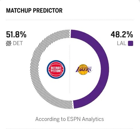 明日对阵活塞，湖人胜率高达48.2%！！！！！活塞目前24胜8负排名东部第一！活