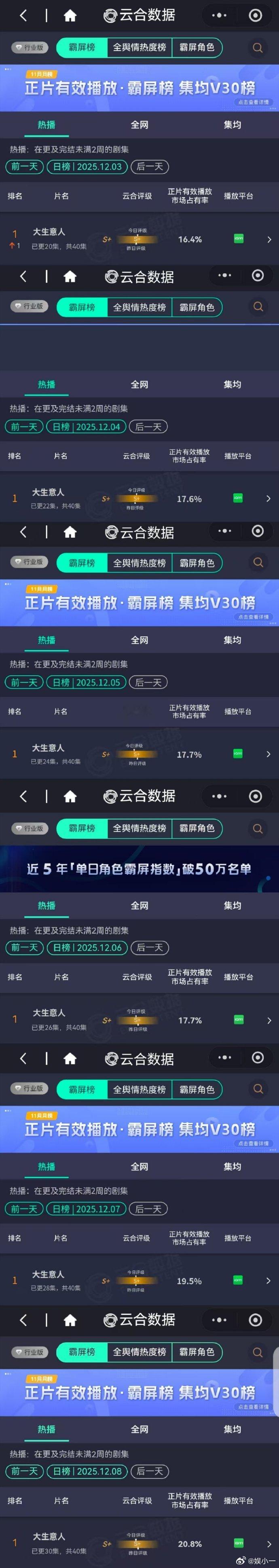 陈晓新剧不语只一味登顶TOP1大生意人 谁追《大生意人》没熬夜？开播 14 天 