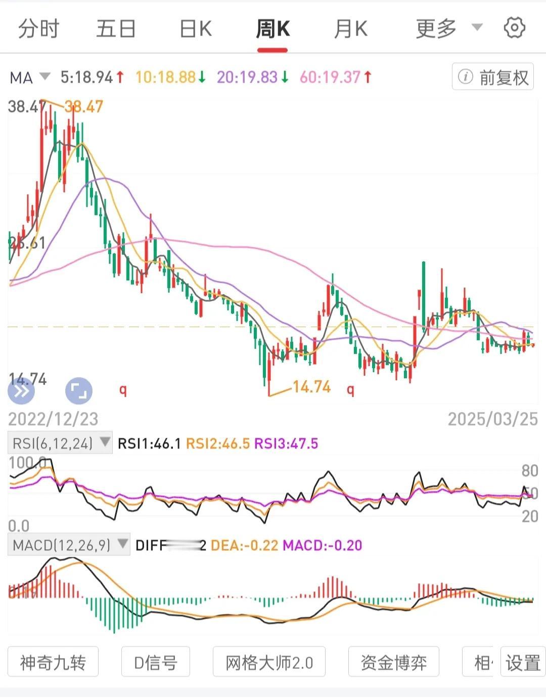 在月线级别锅底区间布局吸筹分批买入攒被低估的高股息国央公司龙一股权，是构建长期持