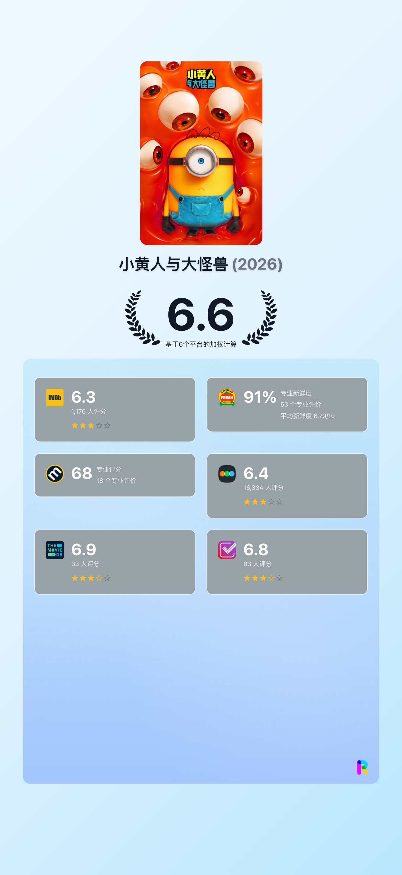 《小黄人与大怪兽》首批口碑开分！！！电影将于7月3日中国内地上映。 