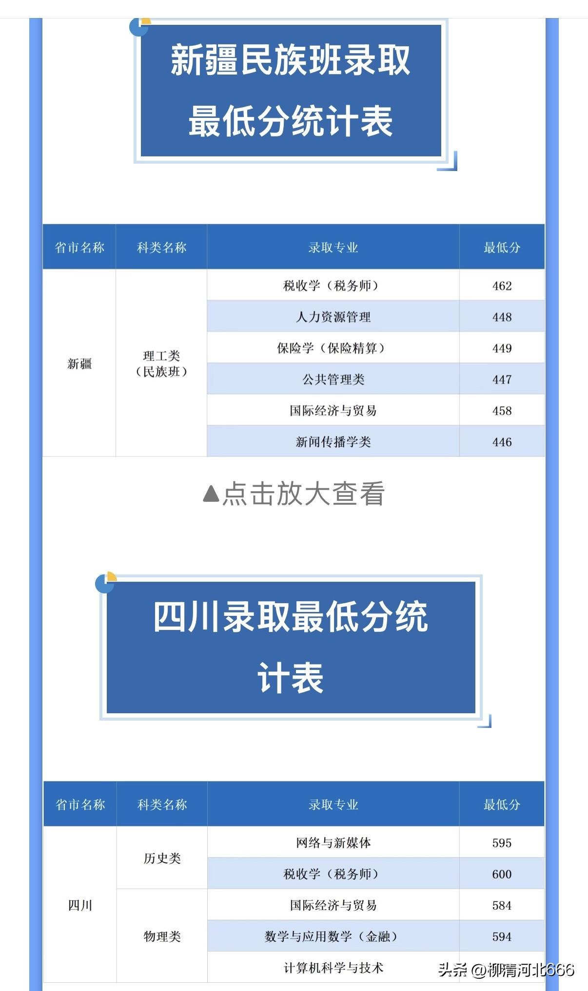 2026年首经贸高招录取分数线查询（新疆民族班、四川、西藏）