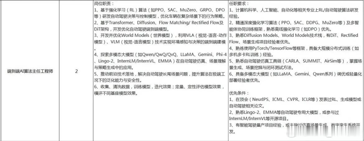 赛力斯已经开始招人自己搞智驾了。 有猎头放出消息，赛力斯正在上海扩招端到端AI算